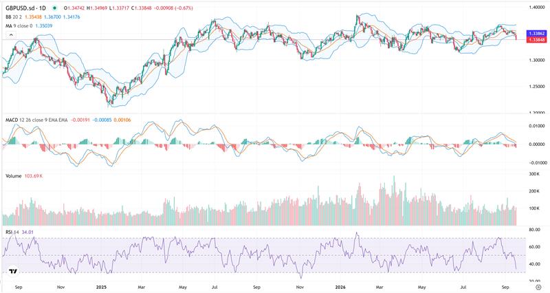 Analysis Chart