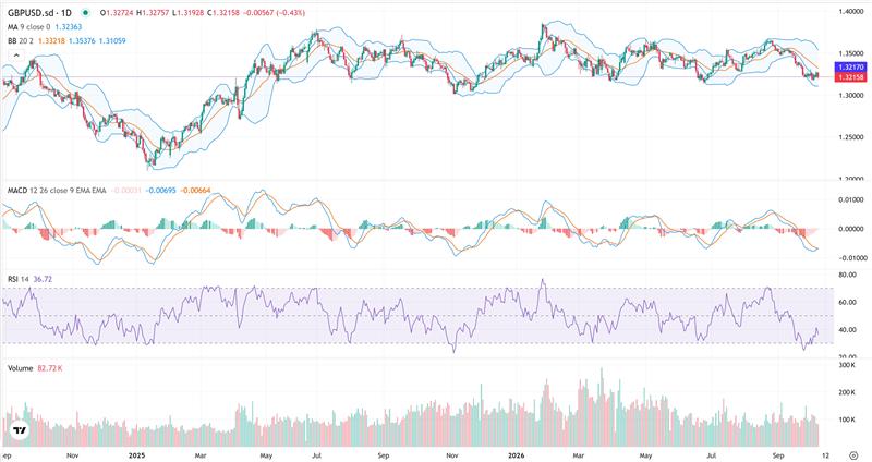 Analysis Chart